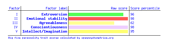 Lee Foropoulos Big Five Chart
